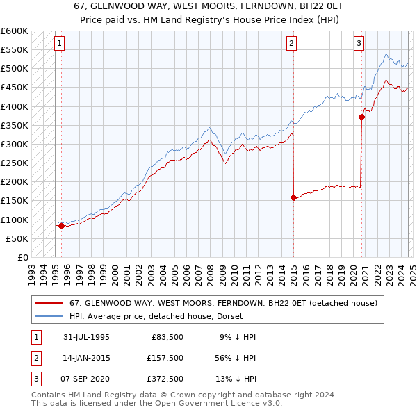 67, GLENWOOD WAY, WEST MOORS, FERNDOWN, BH22 0ET: Price paid vs HM Land Registry's House Price Index