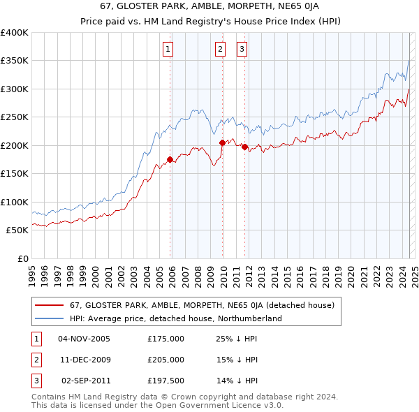 67, GLOSTER PARK, AMBLE, MORPETH, NE65 0JA: Price paid vs HM Land Registry's House Price Index