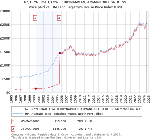 67, GLYN ROAD, LOWER BRYNAMMAN, AMMANFORD, SA18 1SS: Price paid vs HM Land Registry's House Price Index