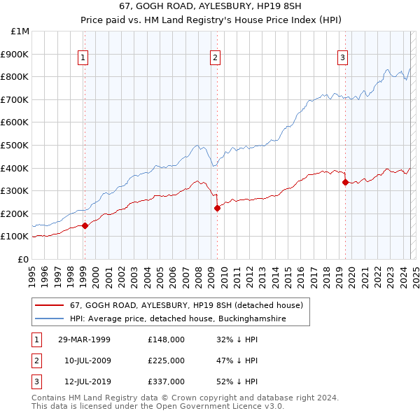 67, GOGH ROAD, AYLESBURY, HP19 8SH: Price paid vs HM Land Registry's House Price Index