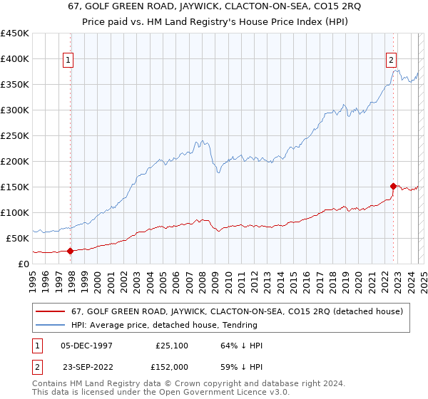 67, GOLF GREEN ROAD, JAYWICK, CLACTON-ON-SEA, CO15 2RQ: Price paid vs HM Land Registry's House Price Index