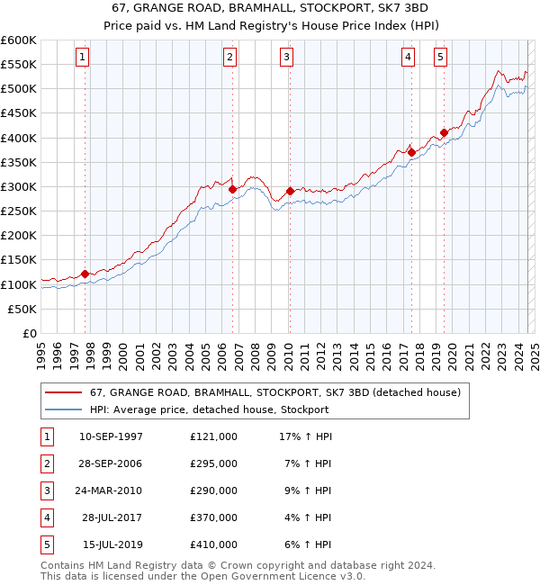 67, GRANGE ROAD, BRAMHALL, STOCKPORT, SK7 3BD: Price paid vs HM Land Registry's House Price Index