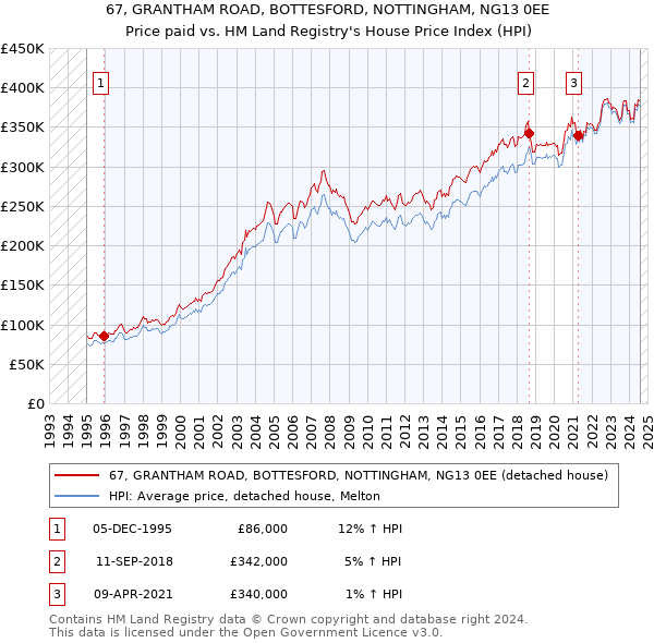 67, GRANTHAM ROAD, BOTTESFORD, NOTTINGHAM, NG13 0EE: Price paid vs HM Land Registry's House Price Index