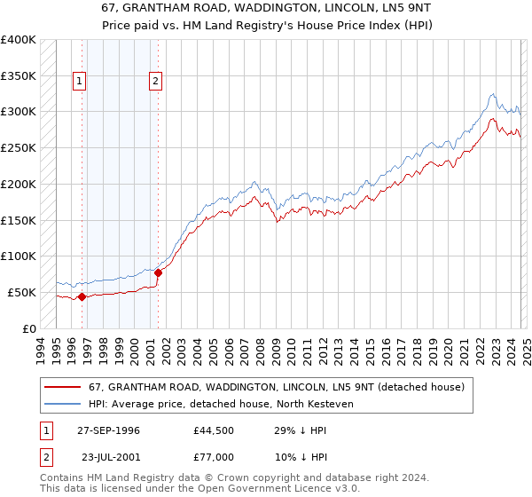 67, GRANTHAM ROAD, WADDINGTON, LINCOLN, LN5 9NT: Price paid vs HM Land Registry's House Price Index