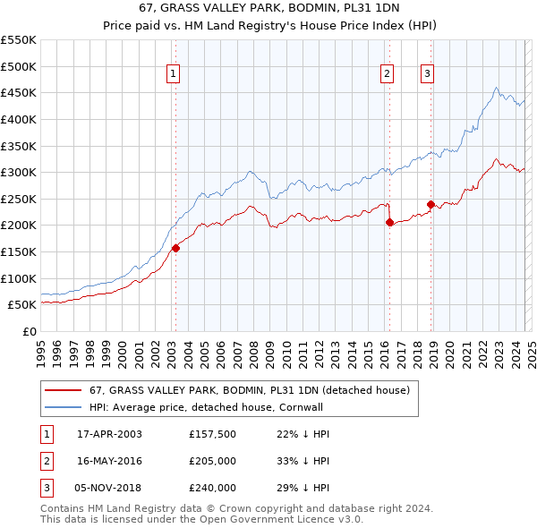 67, GRASS VALLEY PARK, BODMIN, PL31 1DN: Price paid vs HM Land Registry's House Price Index