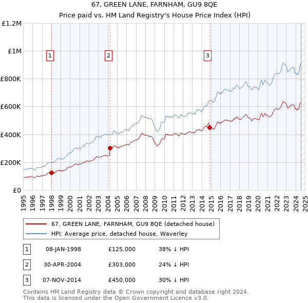 67, GREEN LANE, FARNHAM, GU9 8QE: Price paid vs HM Land Registry's House Price Index