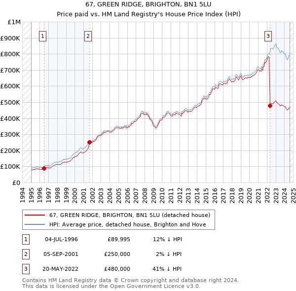 67, GREEN RIDGE, BRIGHTON, BN1 5LU: Price paid vs HM Land Registry's House Price Index