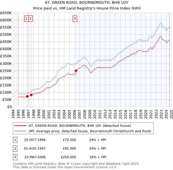 67, GREEN ROAD, BOURNEMOUTH, BH9 1DY: Price paid vs HM Land Registry's House Price Index