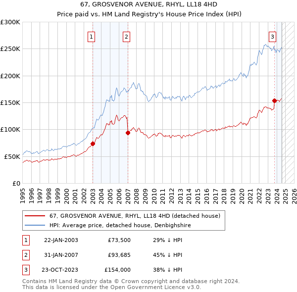 67, GROSVENOR AVENUE, RHYL, LL18 4HD: Price paid vs HM Land Registry's House Price Index