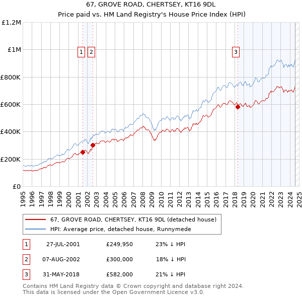 67, GROVE ROAD, CHERTSEY, KT16 9DL: Price paid vs HM Land Registry's House Price Index