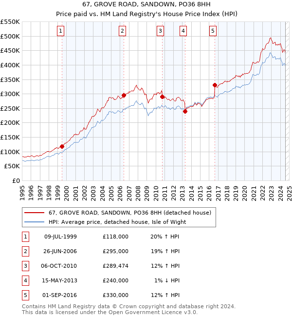 67, GROVE ROAD, SANDOWN, PO36 8HH: Price paid vs HM Land Registry's House Price Index