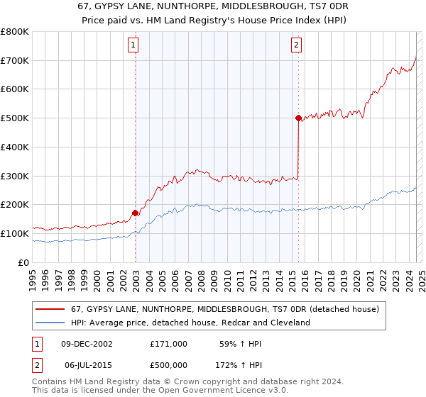 67, GYPSY LANE, NUNTHORPE, MIDDLESBROUGH, TS7 0DR: Price paid vs HM Land Registry's House Price Index