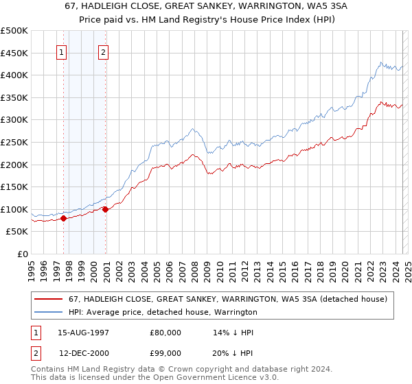 67, HADLEIGH CLOSE, GREAT SANKEY, WARRINGTON, WA5 3SA: Price paid vs HM Land Registry's House Price Index