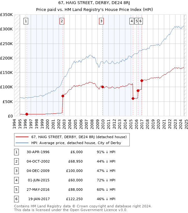 67, HAIG STREET, DERBY, DE24 8RJ: Price paid vs HM Land Registry's House Price Index