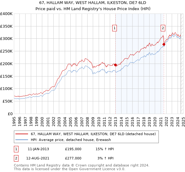 67, HALLAM WAY, WEST HALLAM, ILKESTON, DE7 6LD: Price paid vs HM Land Registry's House Price Index