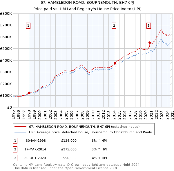 67, HAMBLEDON ROAD, BOURNEMOUTH, BH7 6PJ: Price paid vs HM Land Registry's House Price Index