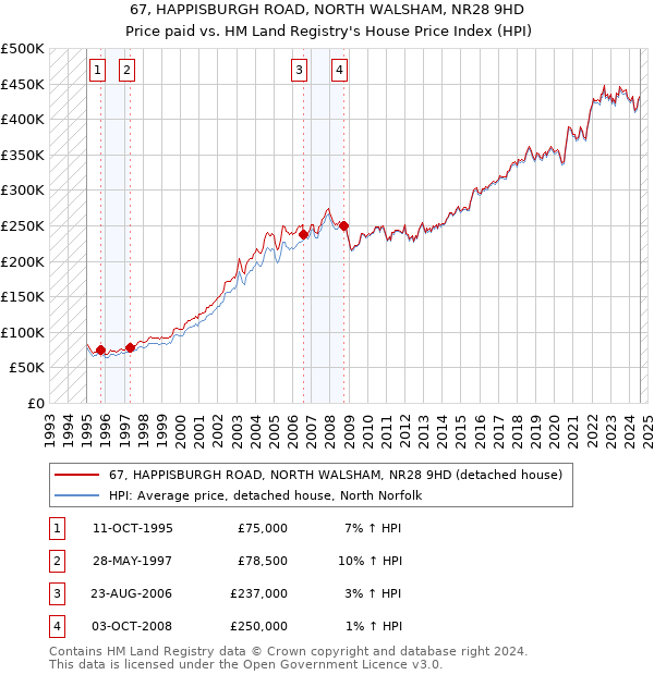 67, HAPPISBURGH ROAD, NORTH WALSHAM, NR28 9HD: Price paid vs HM Land Registry's House Price Index