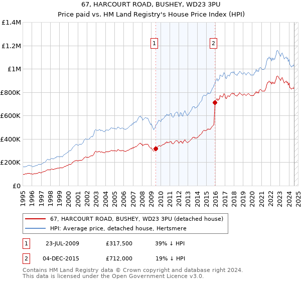 67, HARCOURT ROAD, BUSHEY, WD23 3PU: Price paid vs HM Land Registry's House Price Index