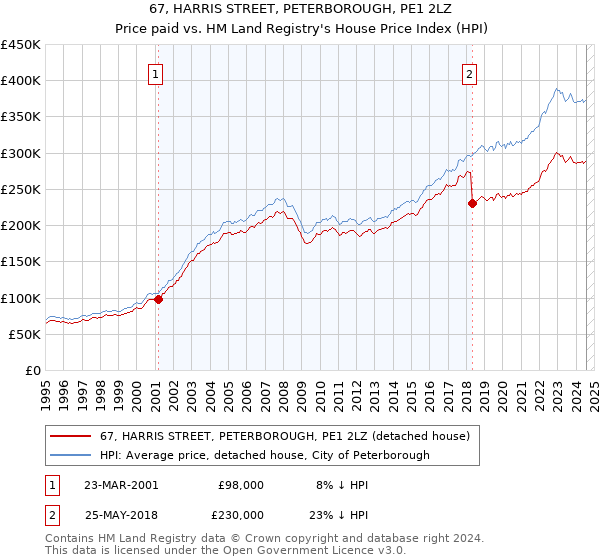 67, HARRIS STREET, PETERBOROUGH, PE1 2LZ: Price paid vs HM Land Registry's House Price Index