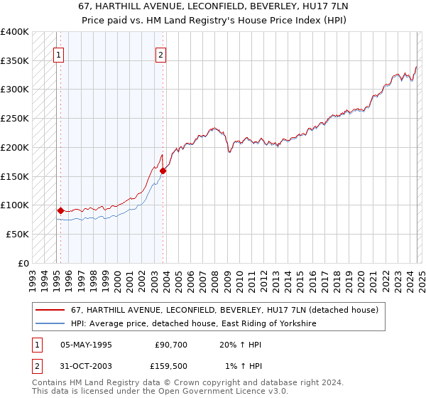 67, HARTHILL AVENUE, LECONFIELD, BEVERLEY, HU17 7LN: Price paid vs HM Land Registry's House Price Index