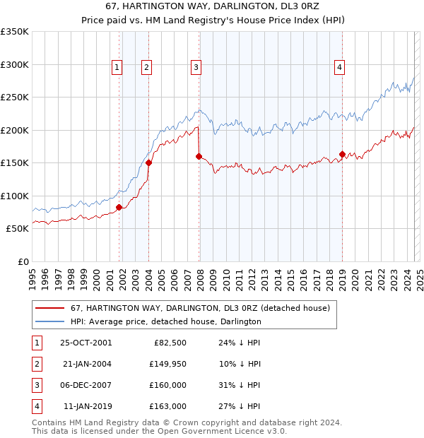 67, HARTINGTON WAY, DARLINGTON, DL3 0RZ: Price paid vs HM Land Registry's House Price Index