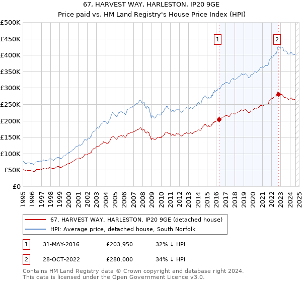 67, HARVEST WAY, HARLESTON, IP20 9GE: Price paid vs HM Land Registry's House Price Index