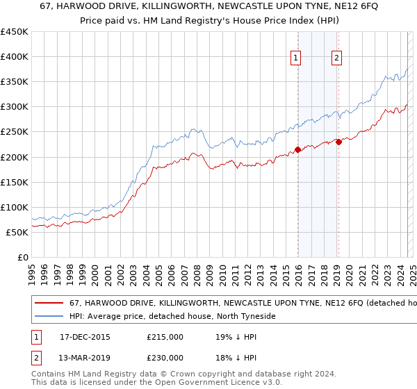 67, HARWOOD DRIVE, KILLINGWORTH, NEWCASTLE UPON TYNE, NE12 6FQ: Price paid vs HM Land Registry's House Price Index