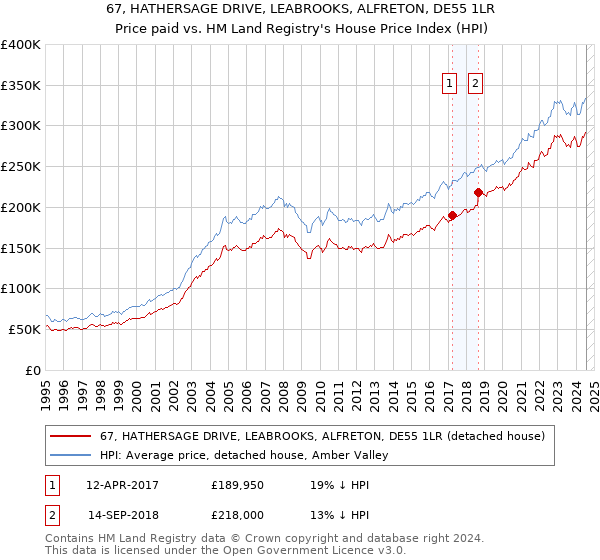 67, HATHERSAGE DRIVE, LEABROOKS, ALFRETON, DE55 1LR: Price paid vs HM Land Registry's House Price Index