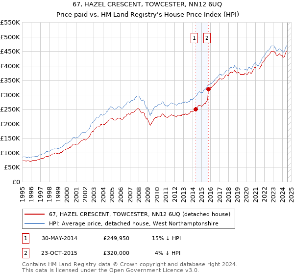 67, HAZEL CRESCENT, TOWCESTER, NN12 6UQ: Price paid vs HM Land Registry's House Price Index