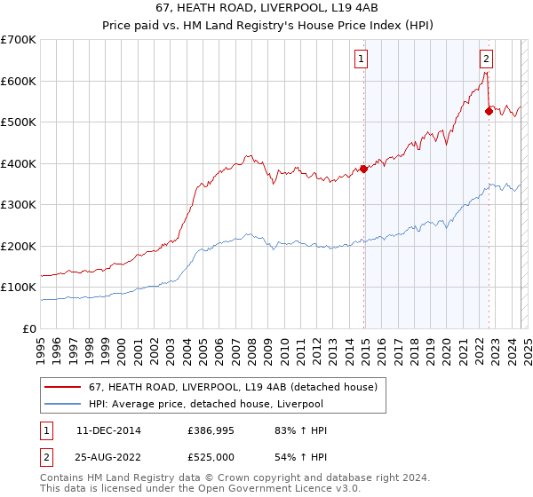 67, HEATH ROAD, LIVERPOOL, L19 4AB: Price paid vs HM Land Registry's House Price Index