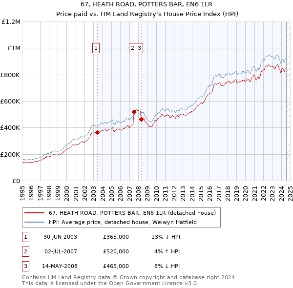 67, HEATH ROAD, POTTERS BAR, EN6 1LR: Price paid vs HM Land Registry's House Price Index