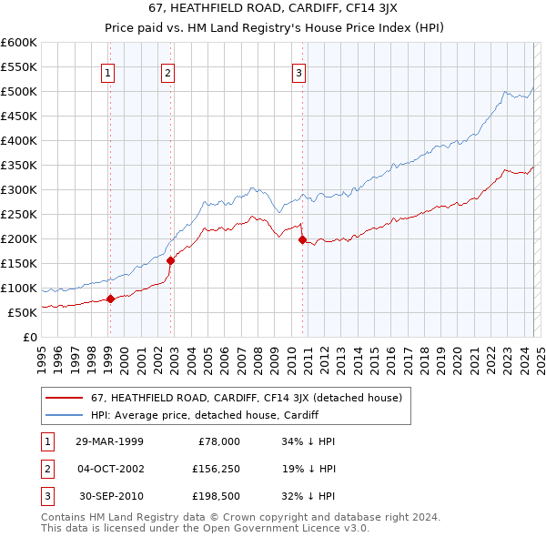 67, HEATHFIELD ROAD, CARDIFF, CF14 3JX: Price paid vs HM Land Registry's House Price Index