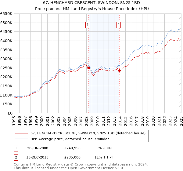 67, HENCHARD CRESCENT, SWINDON, SN25 1BD: Price paid vs HM Land Registry's House Price Index