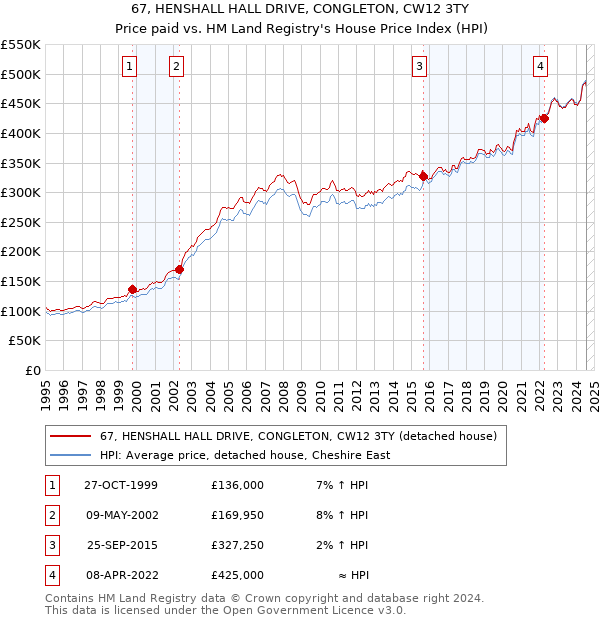 67, HENSHALL HALL DRIVE, CONGLETON, CW12 3TY: Price paid vs HM Land Registry's House Price Index