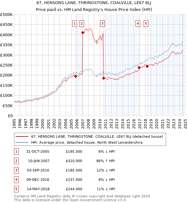 67, HENSONS LANE, THRINGSTONE, COALVILLE, LE67 8LJ: Price paid vs HM Land Registry's House Price Index