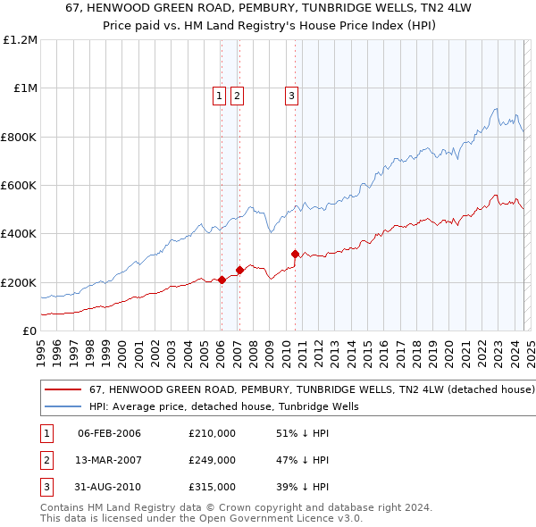 67, HENWOOD GREEN ROAD, PEMBURY, TUNBRIDGE WELLS, TN2 4LW: Price paid vs HM Land Registry's House Price Index