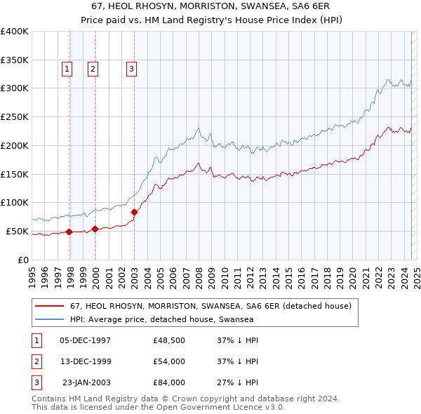 67, HEOL RHOSYN, MORRISTON, SWANSEA, SA6 6ER: Price paid vs HM Land Registry's House Price Index