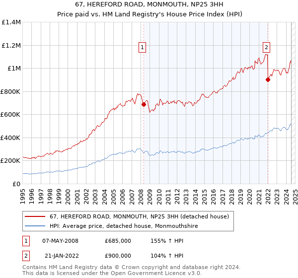 67, HEREFORD ROAD, MONMOUTH, NP25 3HH: Price paid vs HM Land Registry's House Price Index