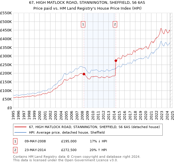 67, HIGH MATLOCK ROAD, STANNINGTON, SHEFFIELD, S6 6AS: Price paid vs HM Land Registry's House Price Index