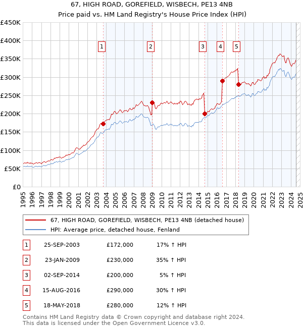 67, HIGH ROAD, GOREFIELD, WISBECH, PE13 4NB: Price paid vs HM Land Registry's House Price Index