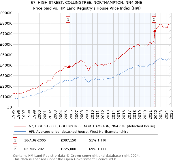 67, HIGH STREET, COLLINGTREE, NORTHAMPTON, NN4 0NE: Price paid vs HM Land Registry's House Price Index