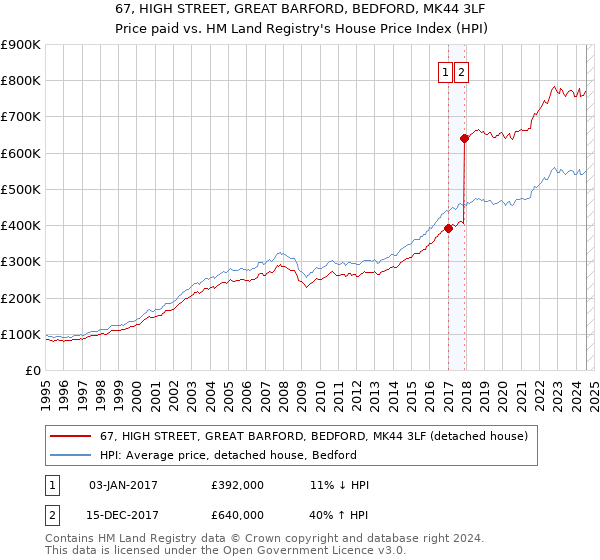 67, HIGH STREET, GREAT BARFORD, BEDFORD, MK44 3LF: Price paid vs HM Land Registry's House Price Index