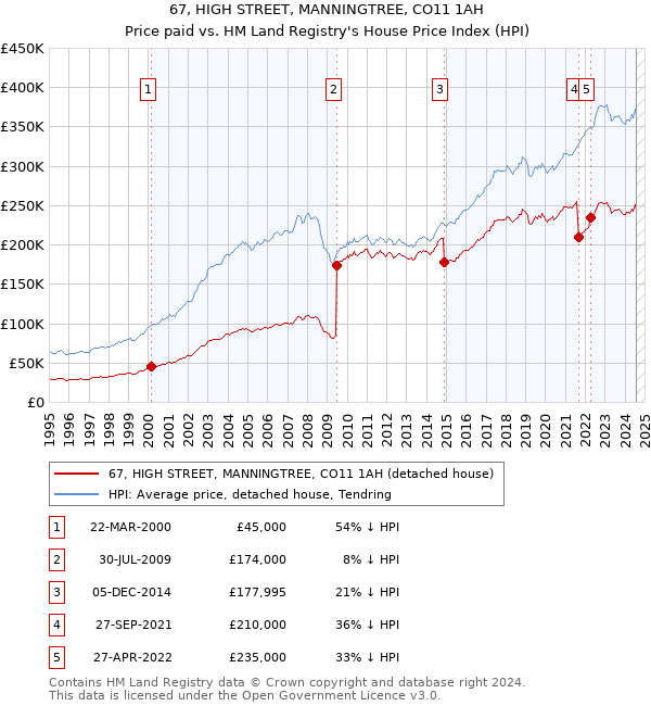 67, HIGH STREET, MANNINGTREE, CO11 1AH: Price paid vs HM Land Registry's House Price Index