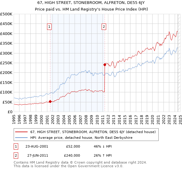 67, HIGH STREET, STONEBROOM, ALFRETON, DE55 6JY: Price paid vs HM Land Registry's House Price Index