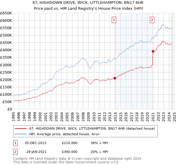 67, HIGHDOWN DRIVE, WICK, LITTLEHAMPTON, BN17 6HR: Price paid vs HM Land Registry's House Price Index