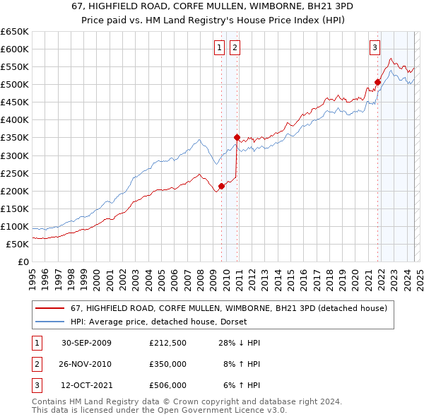 67, HIGHFIELD ROAD, CORFE MULLEN, WIMBORNE, BH21 3PD: Price paid vs HM Land Registry's House Price Index