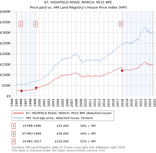 67, HIGHFIELD ROAD, MARCH, PE15 8PE: Price paid vs HM Land Registry's House Price Index