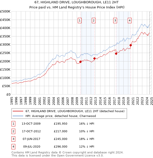 67, HIGHLAND DRIVE, LOUGHBOROUGH, LE11 2HT: Price paid vs HM Land Registry's House Price Index