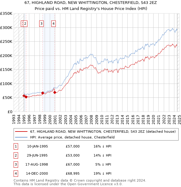 67, HIGHLAND ROAD, NEW WHITTINGTON, CHESTERFIELD, S43 2EZ: Price paid vs HM Land Registry's House Price Index