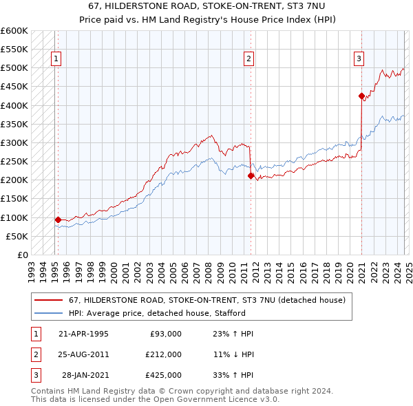 67, HILDERSTONE ROAD, STOKE-ON-TRENT, ST3 7NU: Price paid vs HM Land Registry's House Price Index